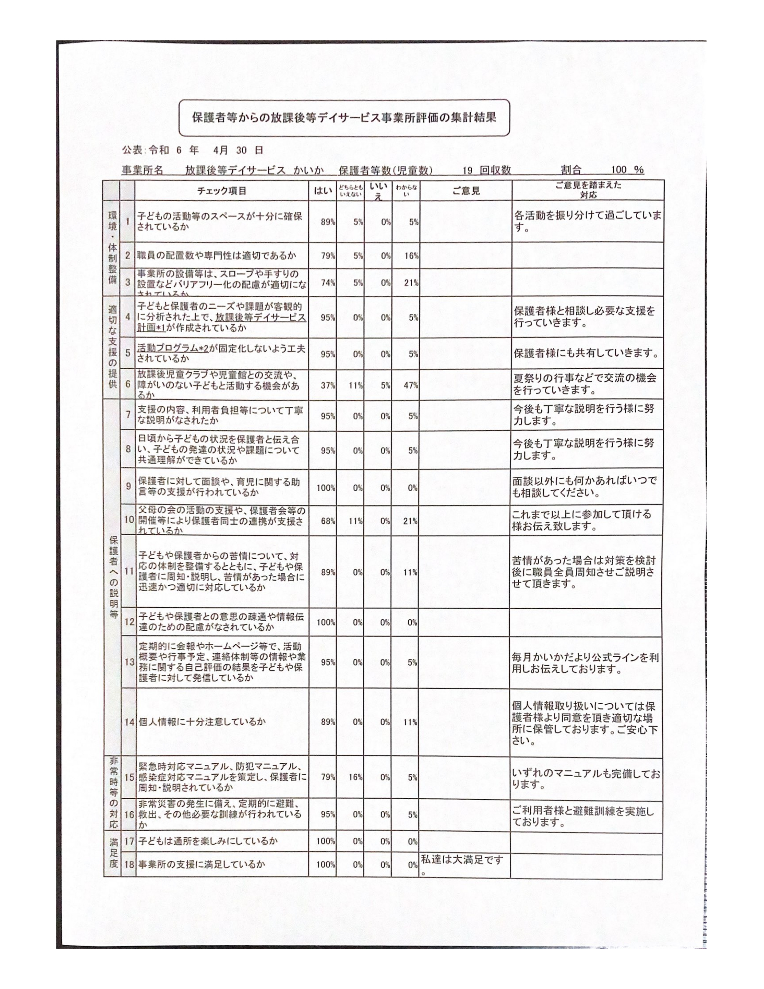 保護者等からの放課後等デイサービス事業所評価の集計結果(1)_page-0001