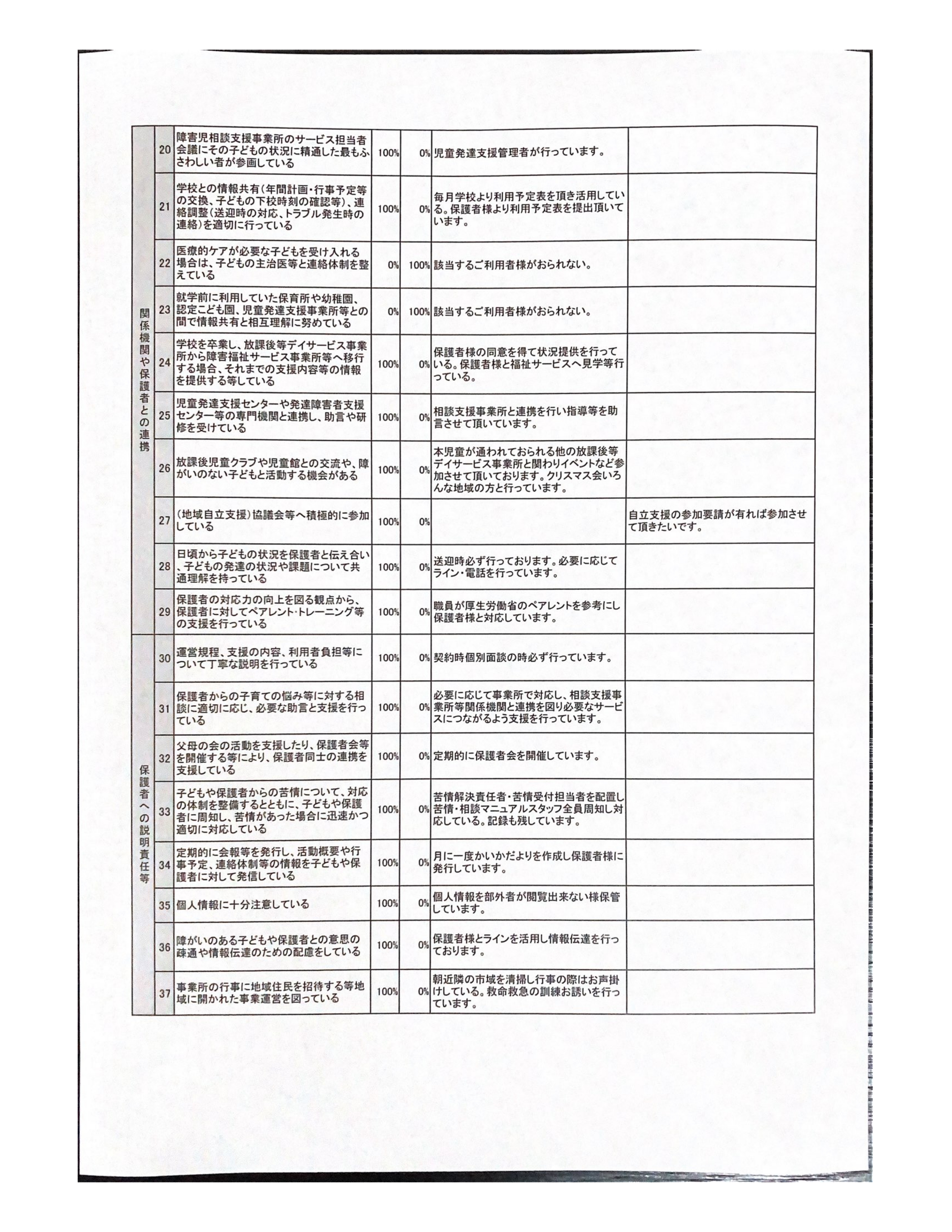 放課後等デイサービス事業所における自己評価結果（公表）2_page-0001